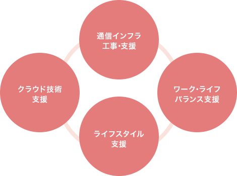  > 通信インフラ工事･支援  > ワーク･ライフバランス支援  > ライフスタイル支援  > クラウド技術支援  >