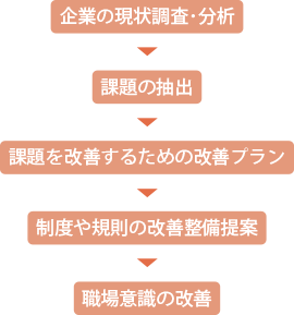 企業の現状調査･分析  > 課題の抽出  > 課題を改善するための改善プラン > 制度や規制の改善整備定慰安  > 職場意識の改善